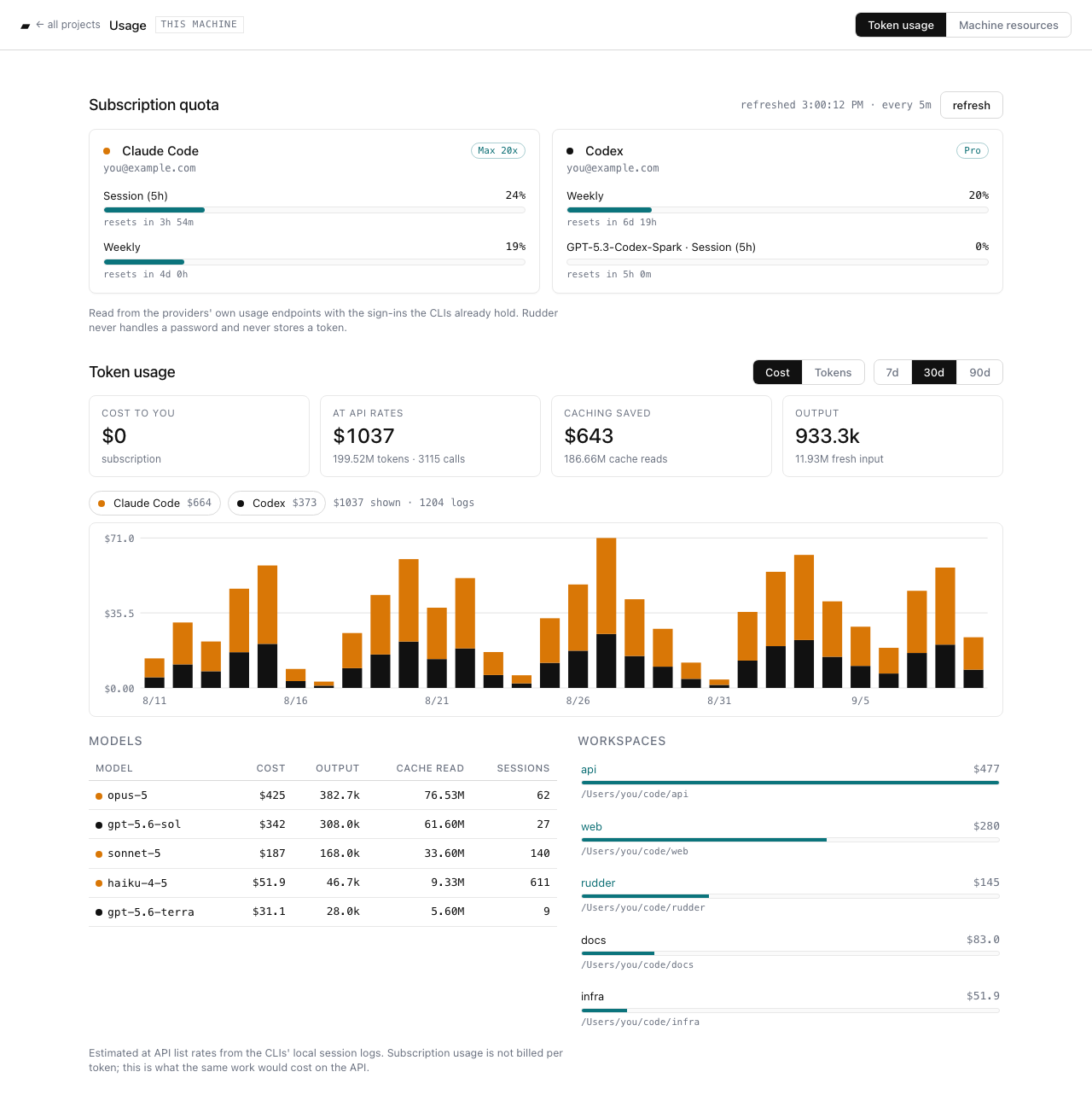 The usage dashboard: quota meters for a Claude Code Max account and a Codex Pro account, then token usage for 30 days with cost at API rates, caching saved, a daily stacked chart, a models table and workspace bars
